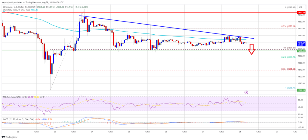 Ethereum Price