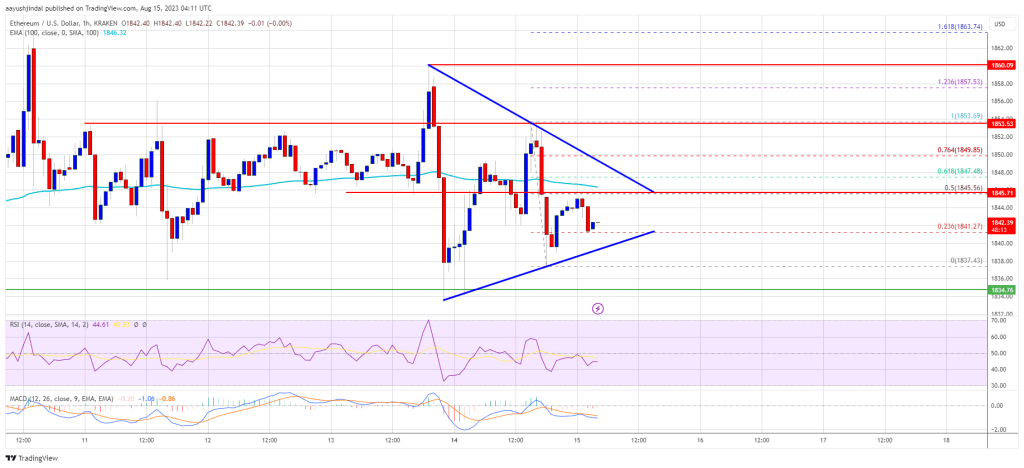 Ethereum Price