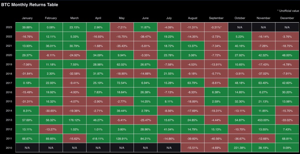 Bitcoin performance in August and September