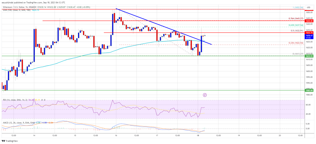 Ethereum Price