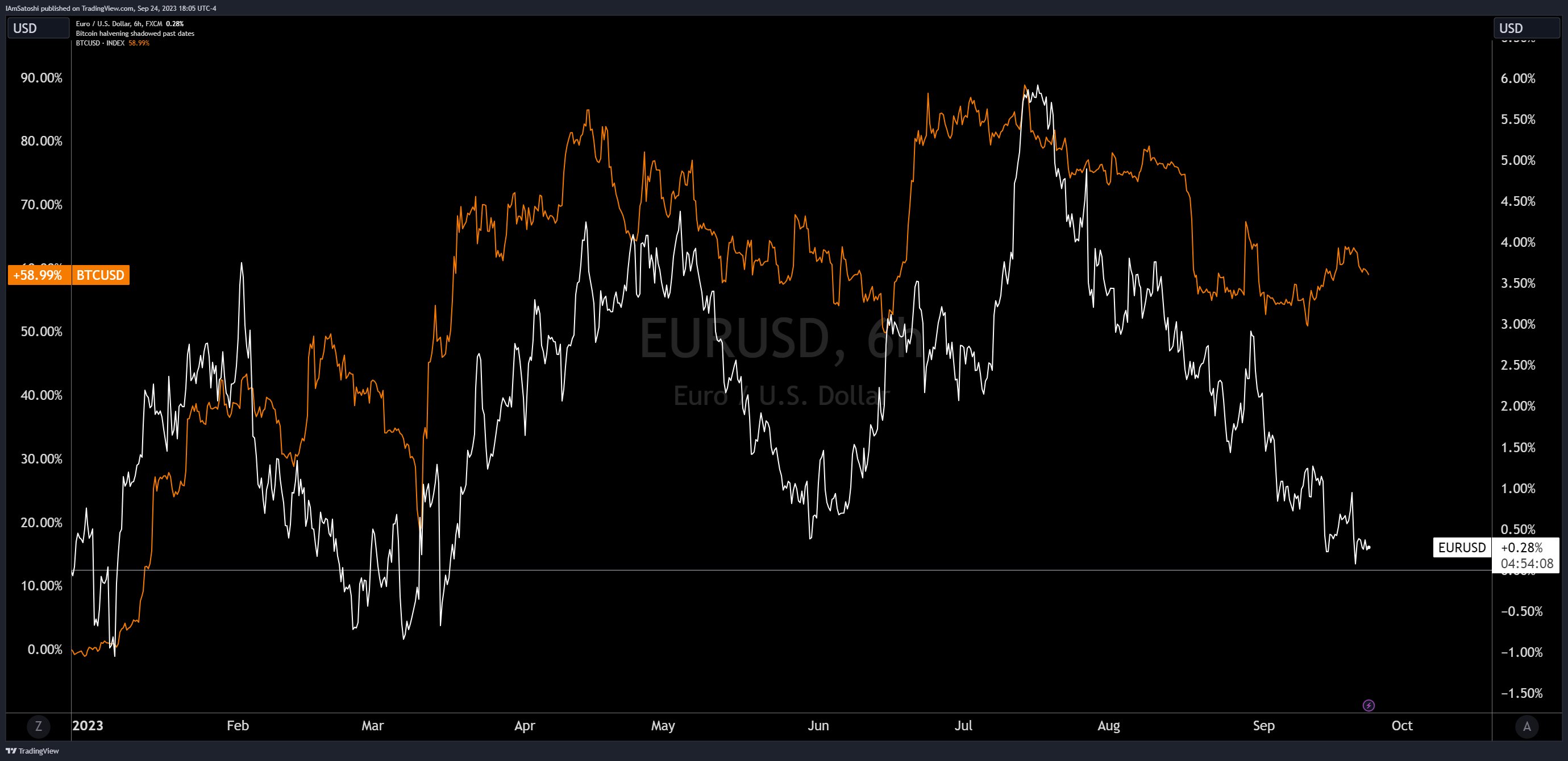 Bitcoin EURUSD