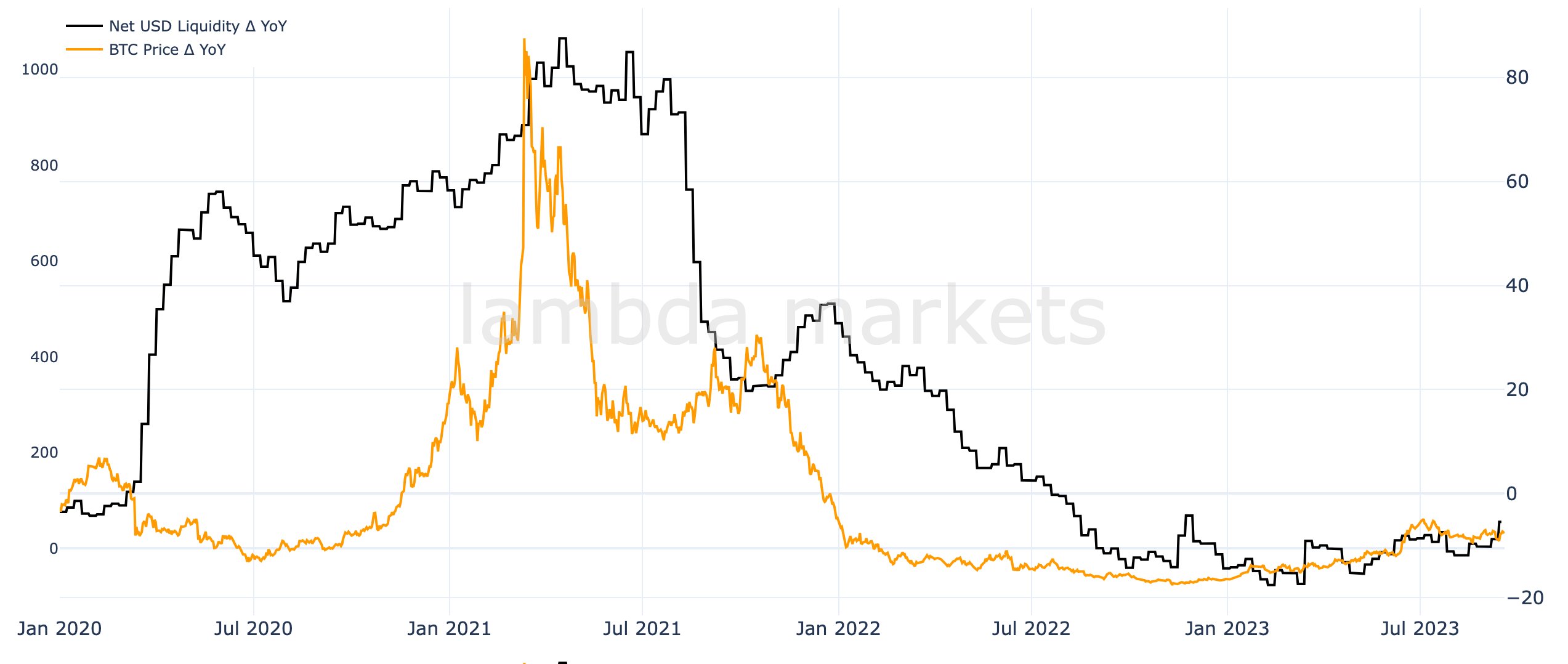 Bitcoin vs liquidity