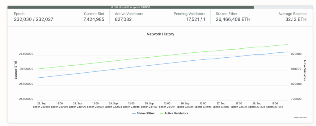 Ethereum validator count| Source: Beacon.in