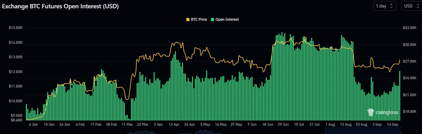 Bitcoin Open Interest