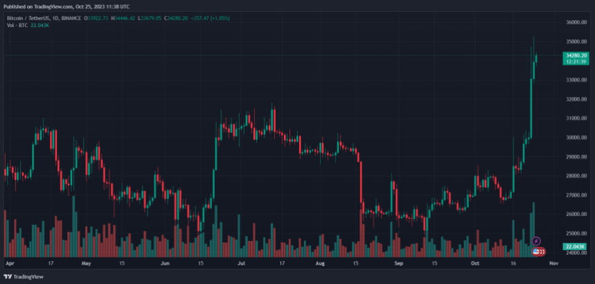 Bitcoin ETF BTC BTCUSDT