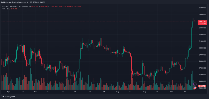 Bitcoin news BTC BTCUSDT Ordinals