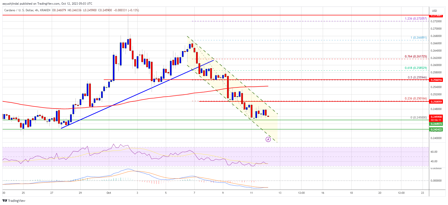 Cardano Price ADA