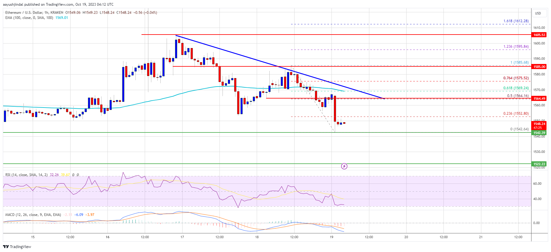 Ethereum Price