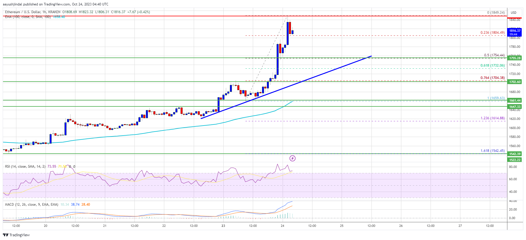 Ethereum Price