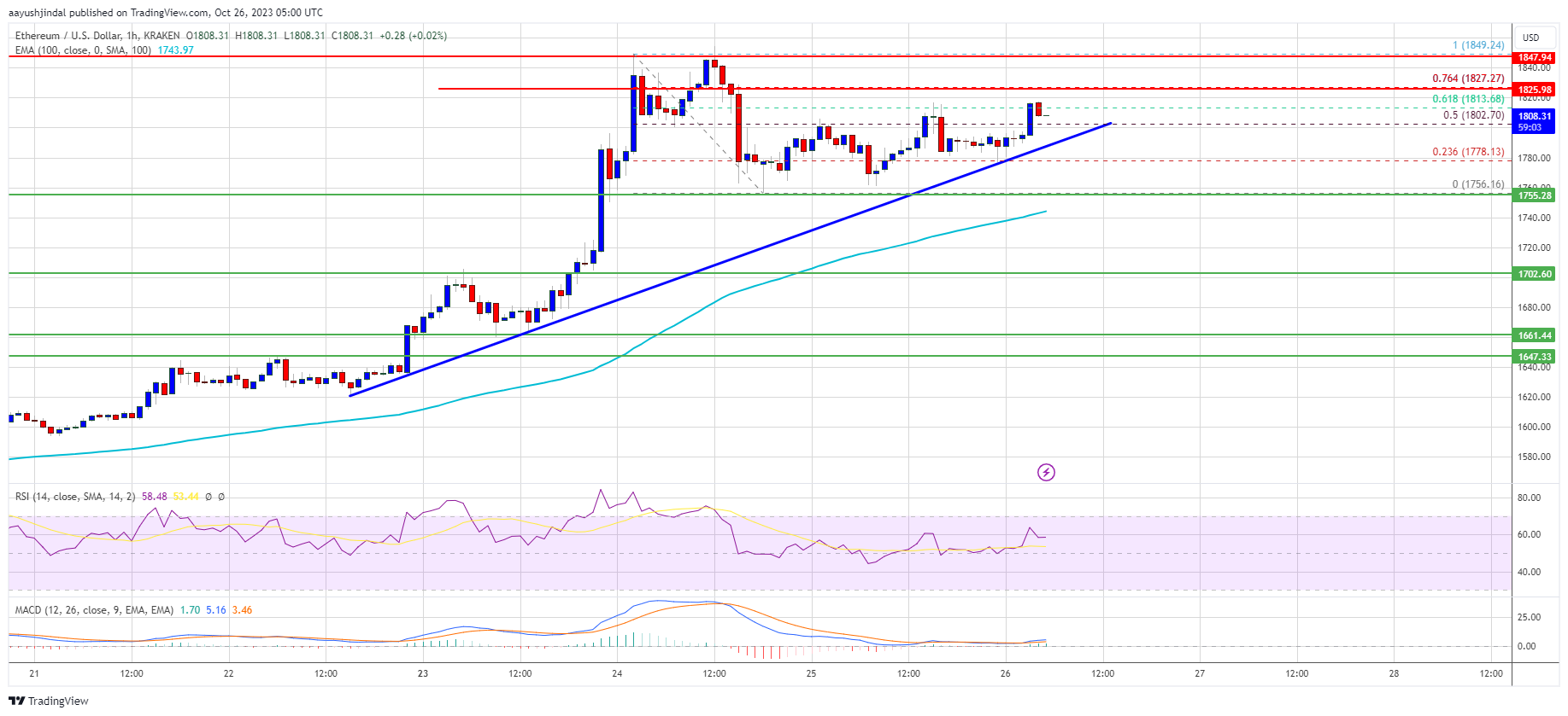 Ethereum Price