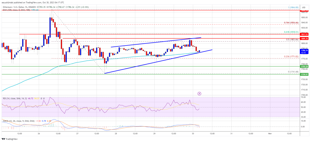 Ethereum Price