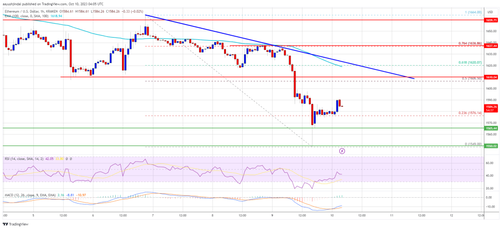 Ethereum Price