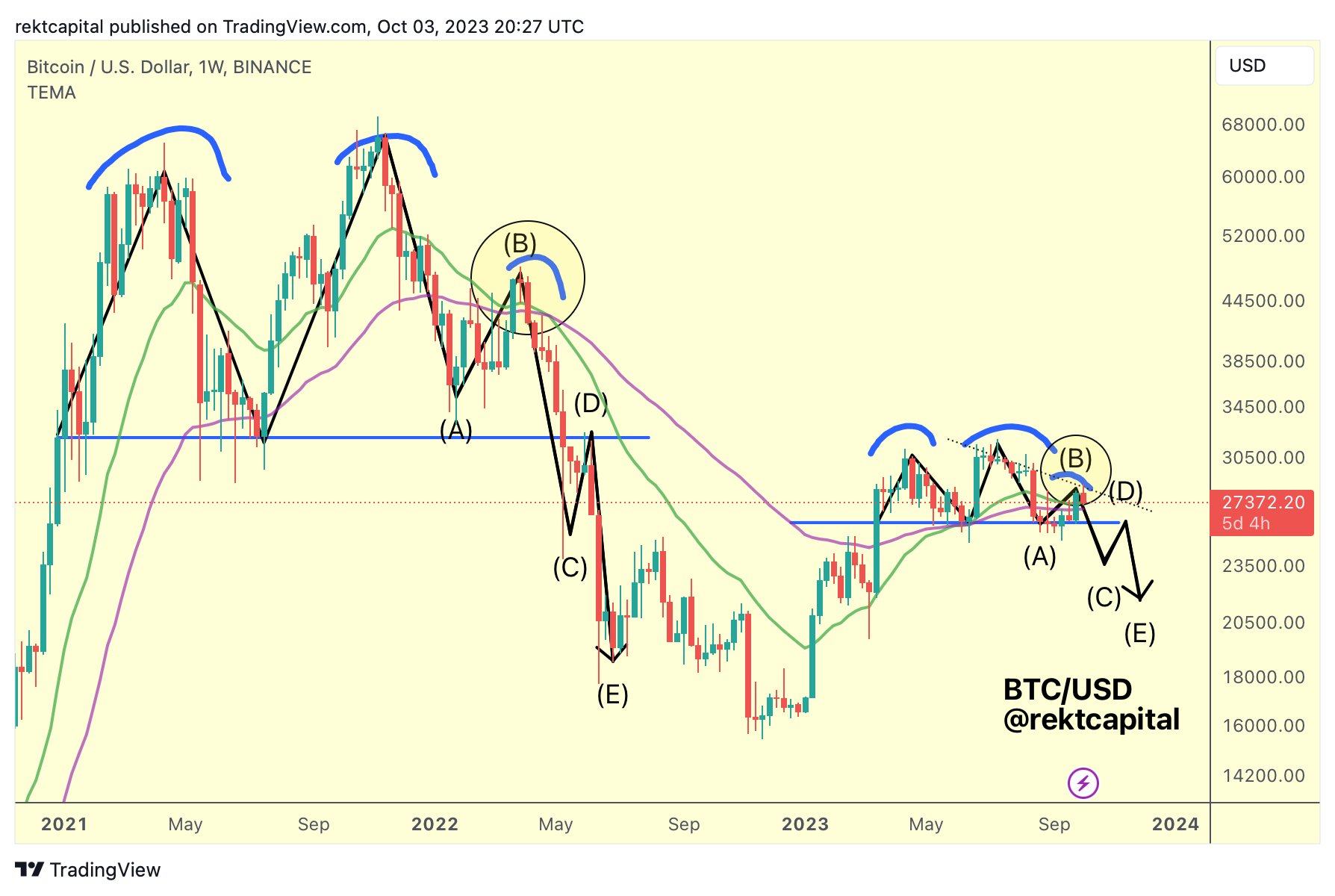 Bitcoin bearish fractal