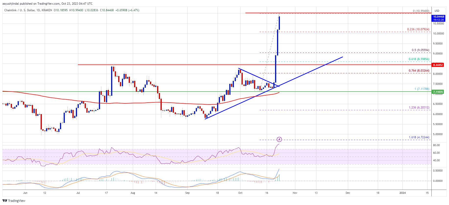 Chainlink’s LINK price 