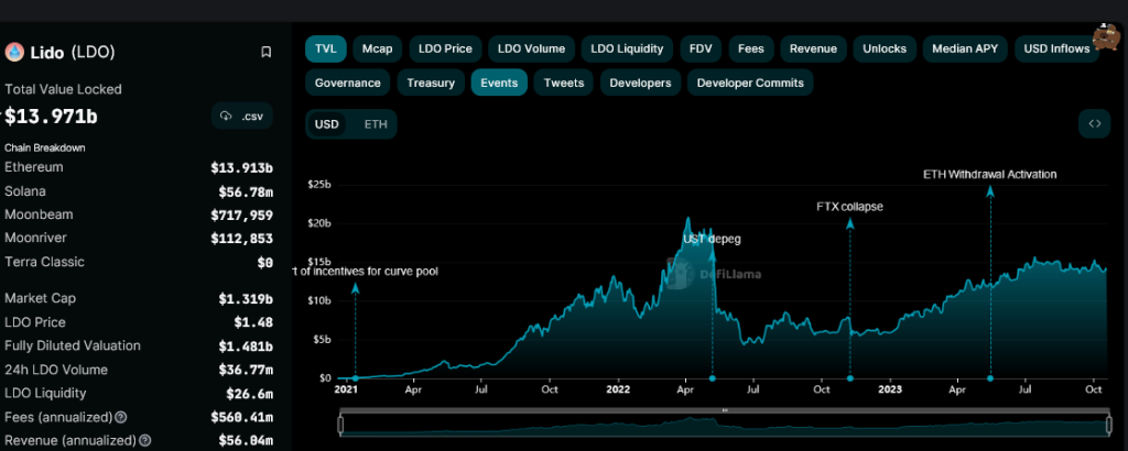 Lido Finance TVL| Source: DeFiLlama