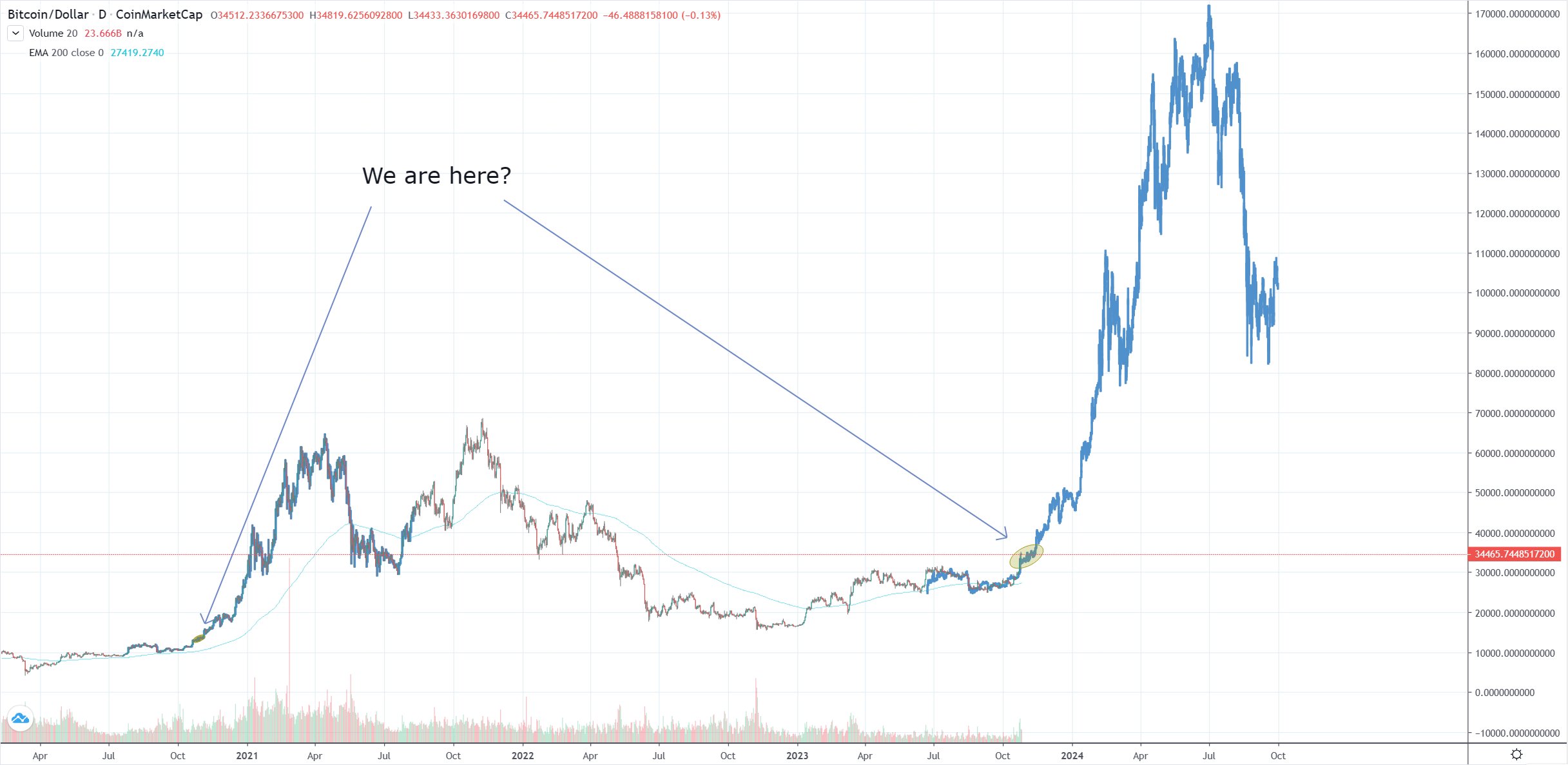 XRP vs BTC fractal