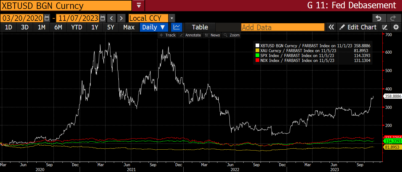 Bitcoin Nasdaq 100 S&P 500 Gold divided by the Fed’s balance sheet