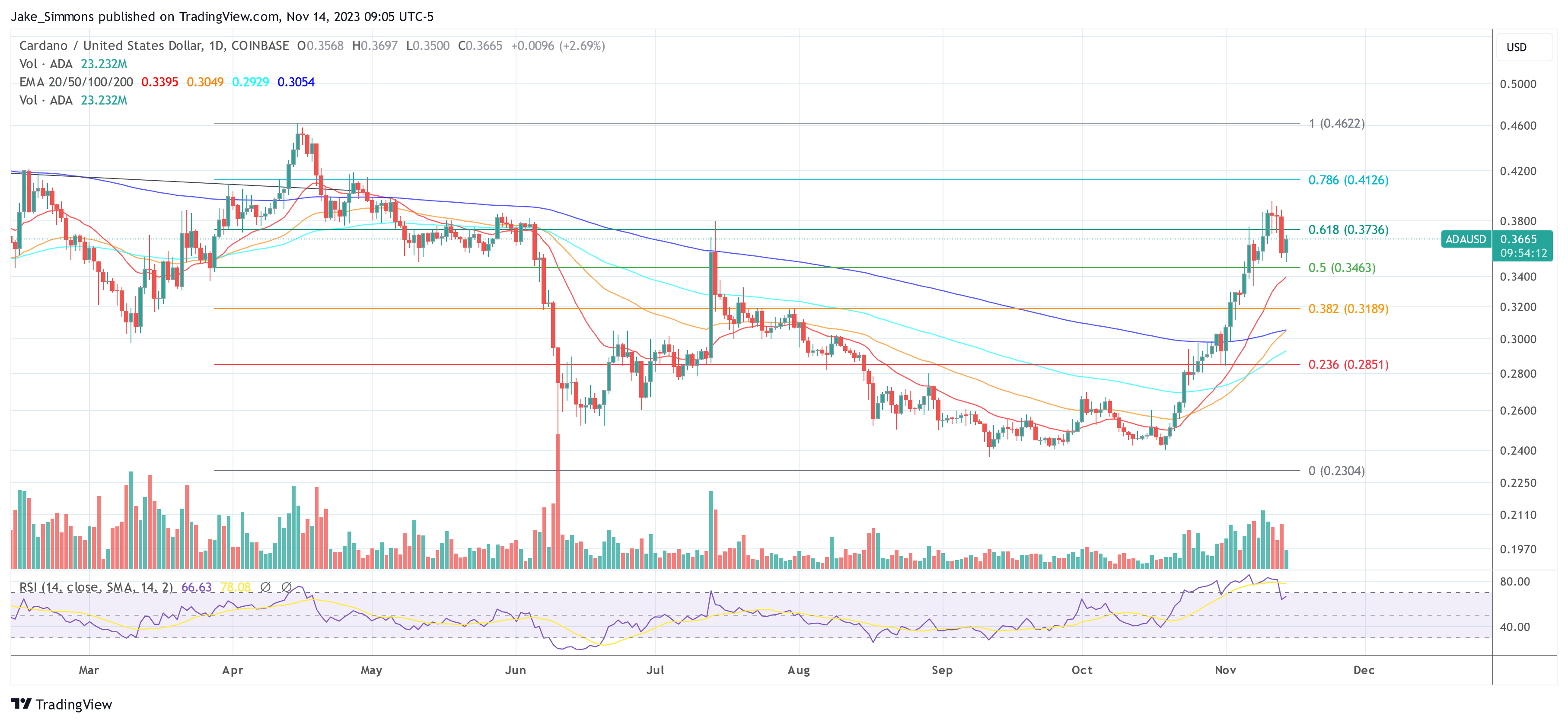 Cardano ADA price