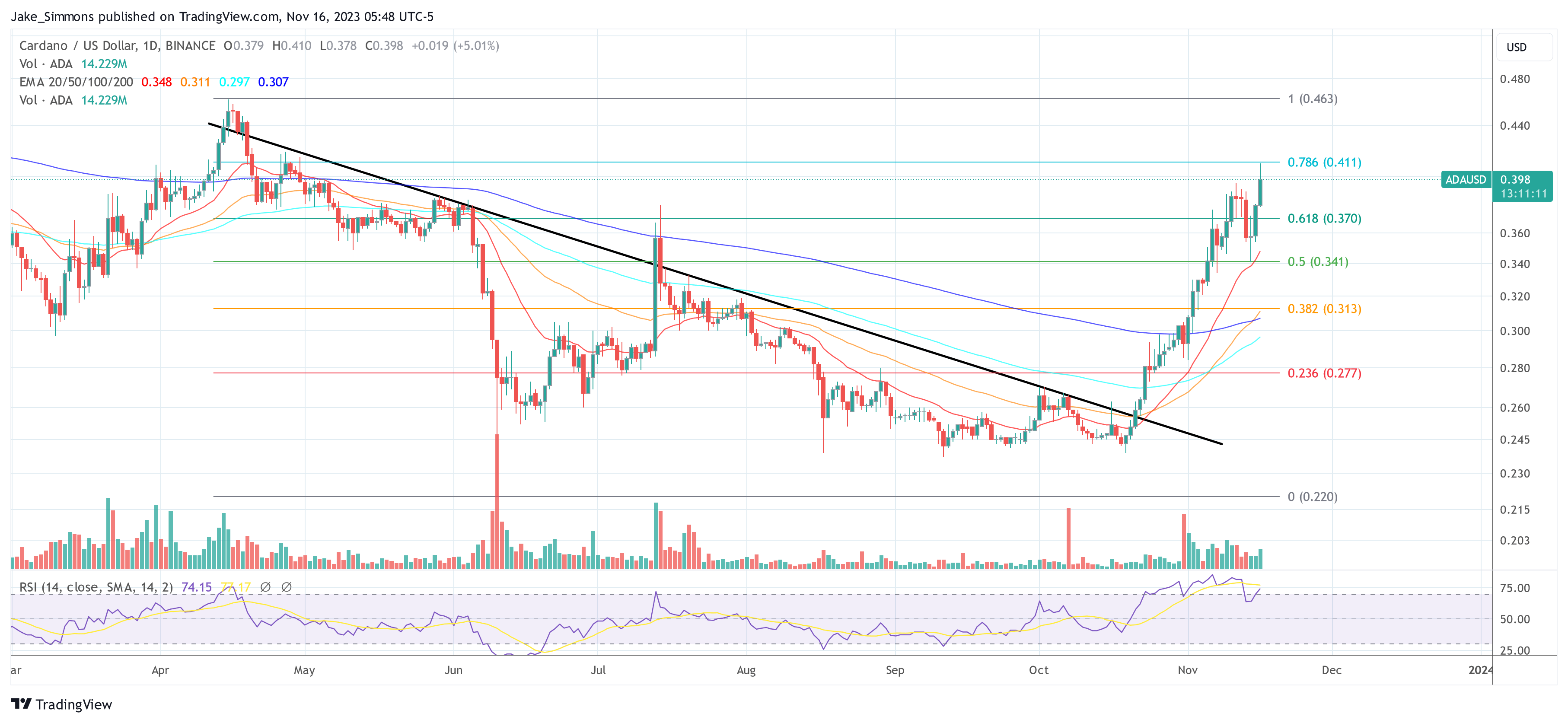 Cardano price