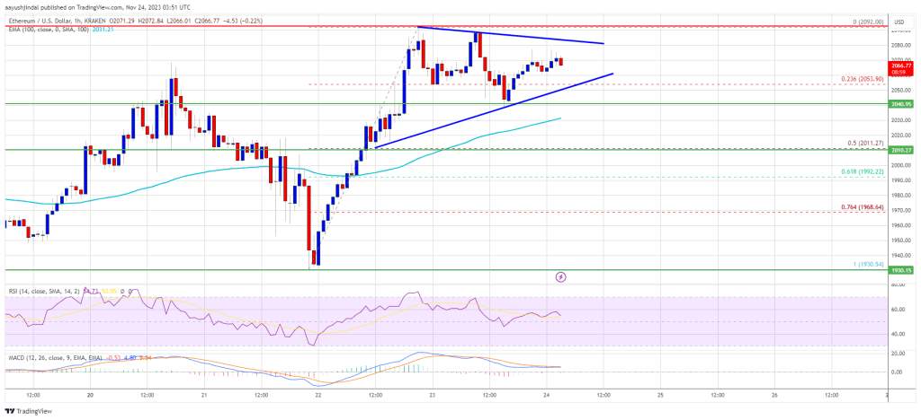 Ethereum Price