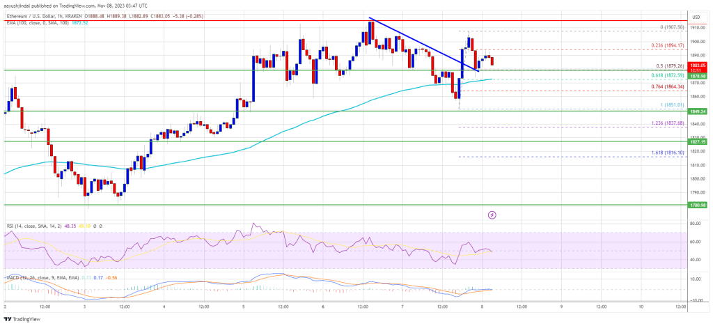 Ethereum Price 