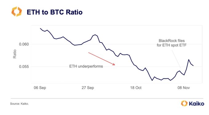 ETHBTC ratio | Source: Kaiko