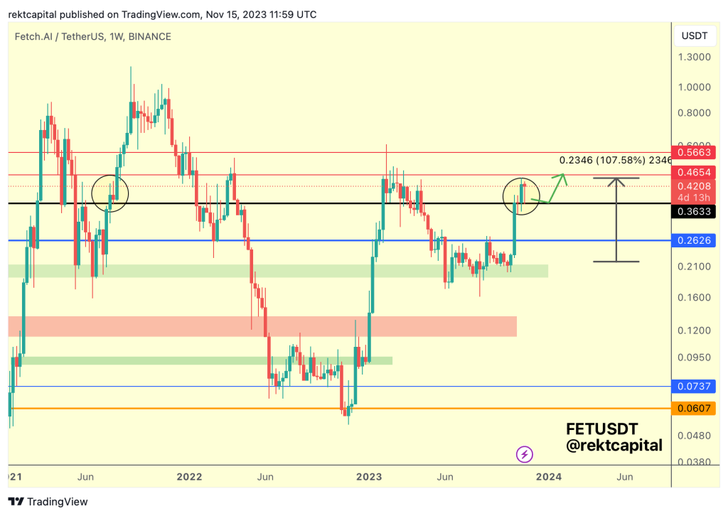 Fetch.ai set for the green path | Source: Rektcapital on X