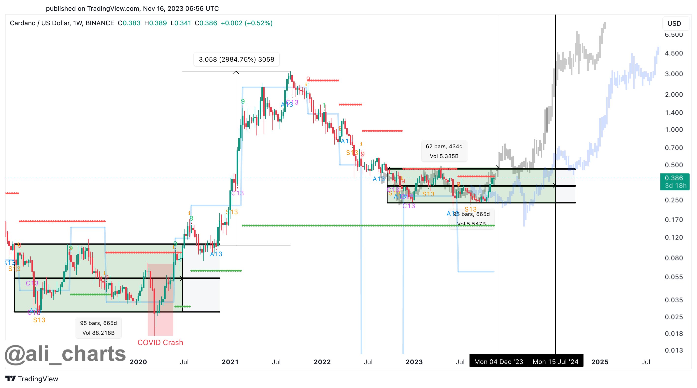 Cardano mirrors the 2018-2020 phase