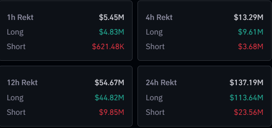 Crypto and Bitcoin Liquidations