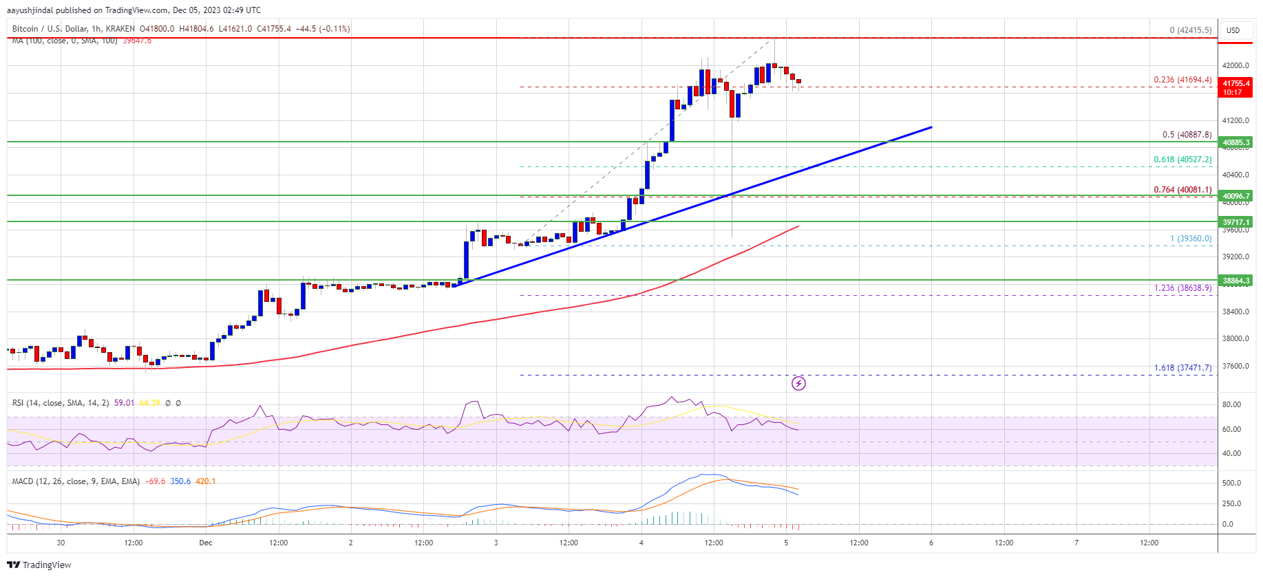 Bitcoin Price