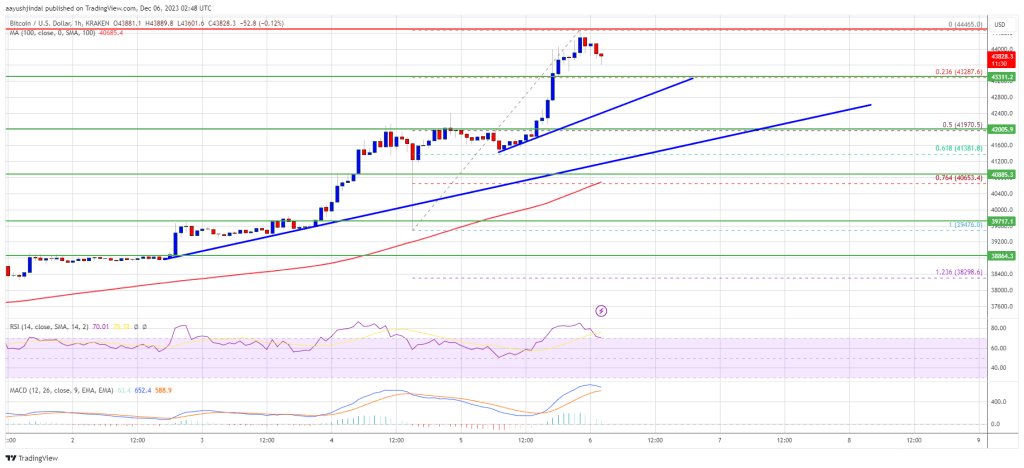 Bitcoin Price