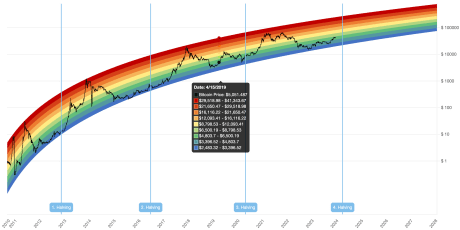 Bitcoin rainbow chart