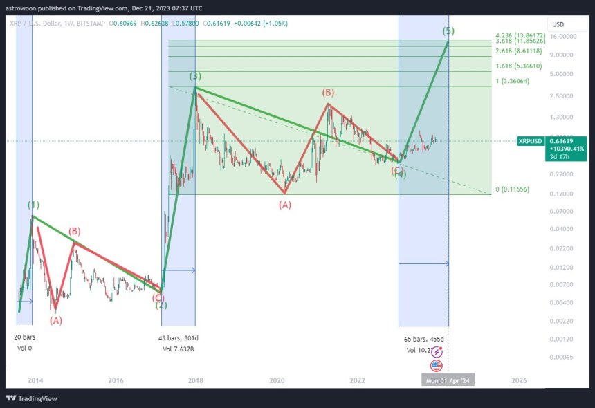 XRP Price