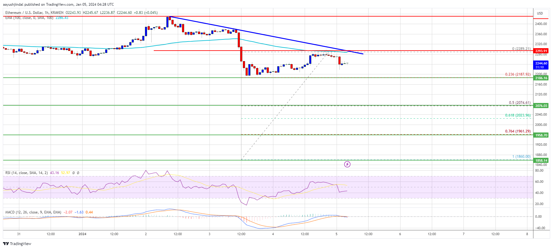 Ethereum Price