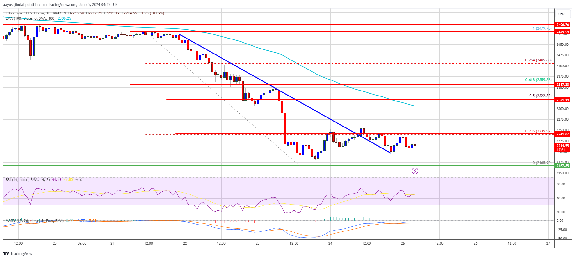 Ethereum Price