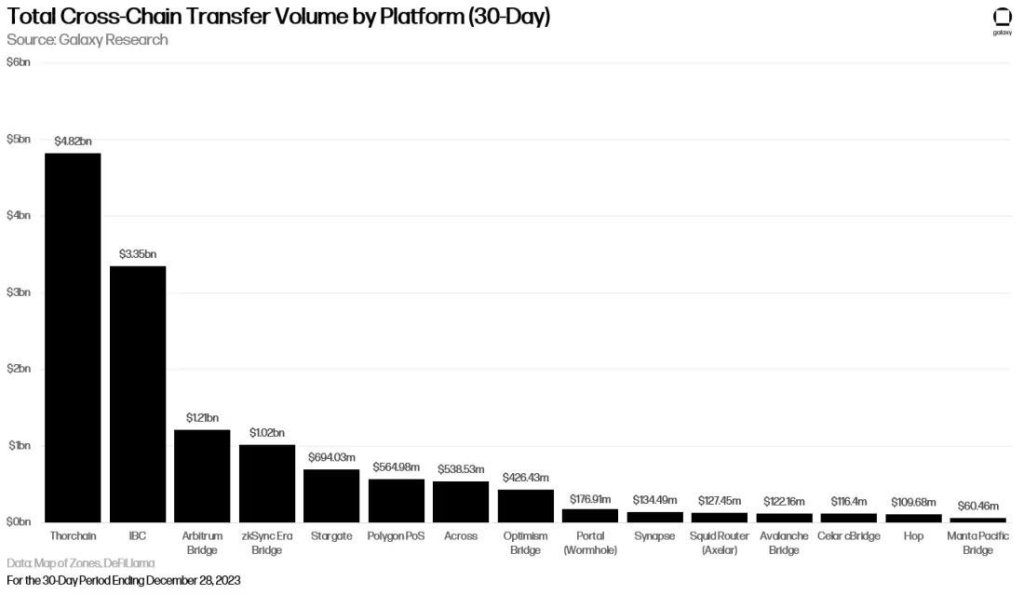 Cross-chain transfer volume comparison | Source: Galaxy Research via Bullion on X