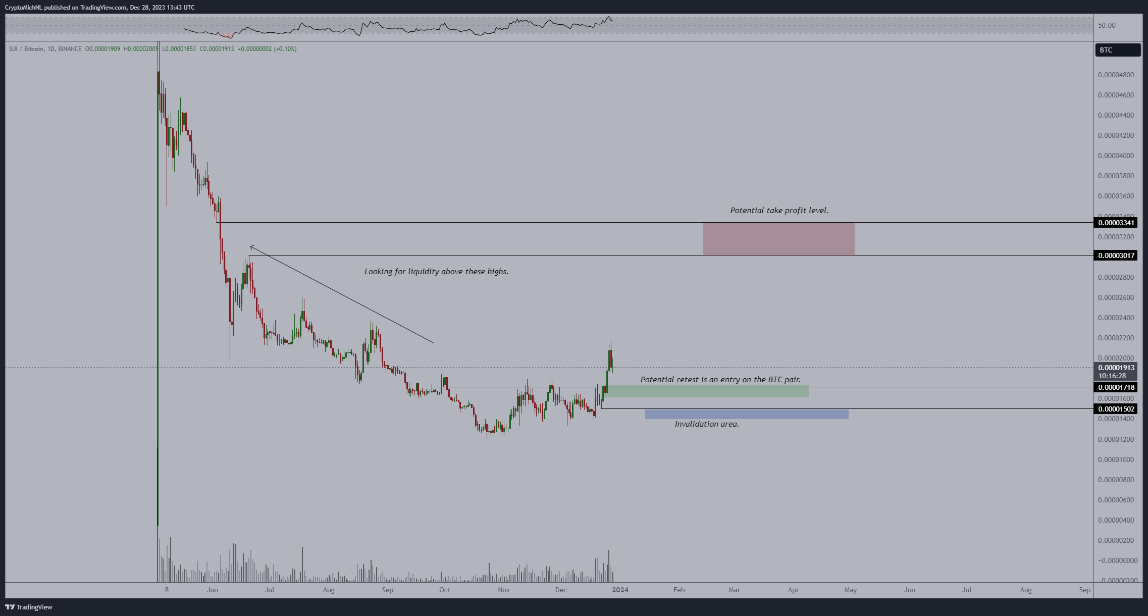 SUI price analysis