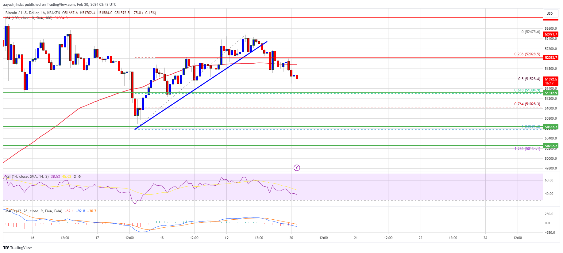 Bitcoin Price