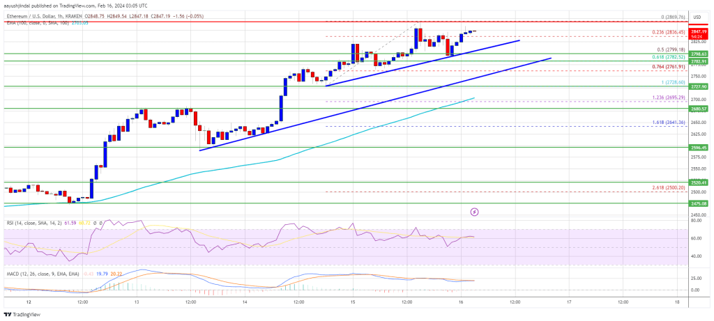 Ethereum Price