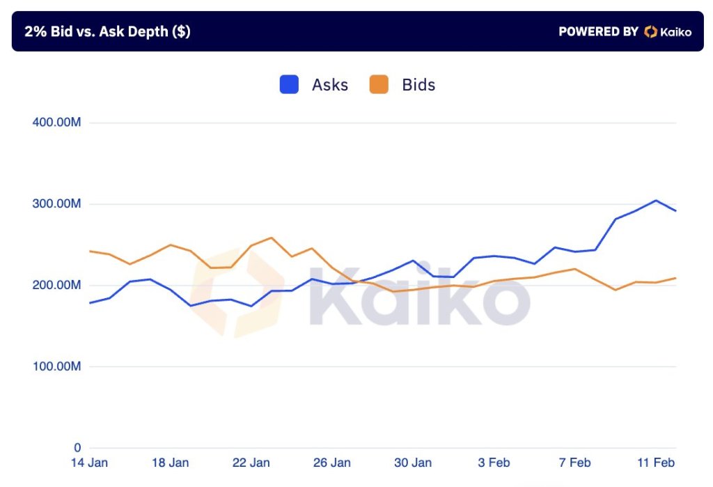 BTC ask-bid imbalance | Source: Kaiko on X