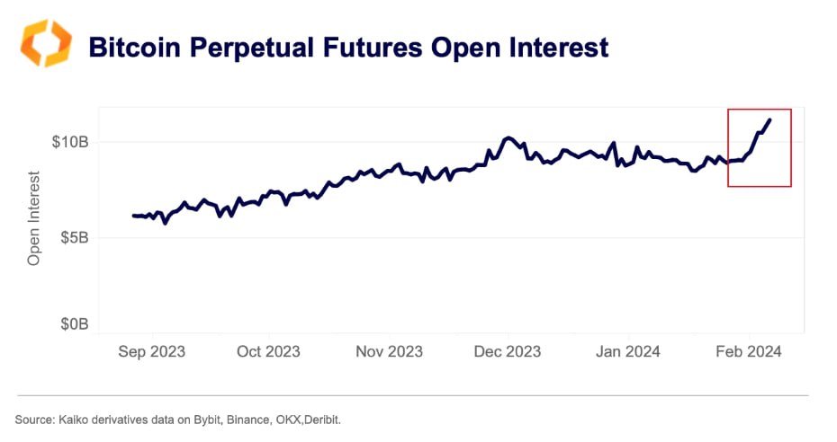 Bitcoin open interest | Source: Kaiko on X