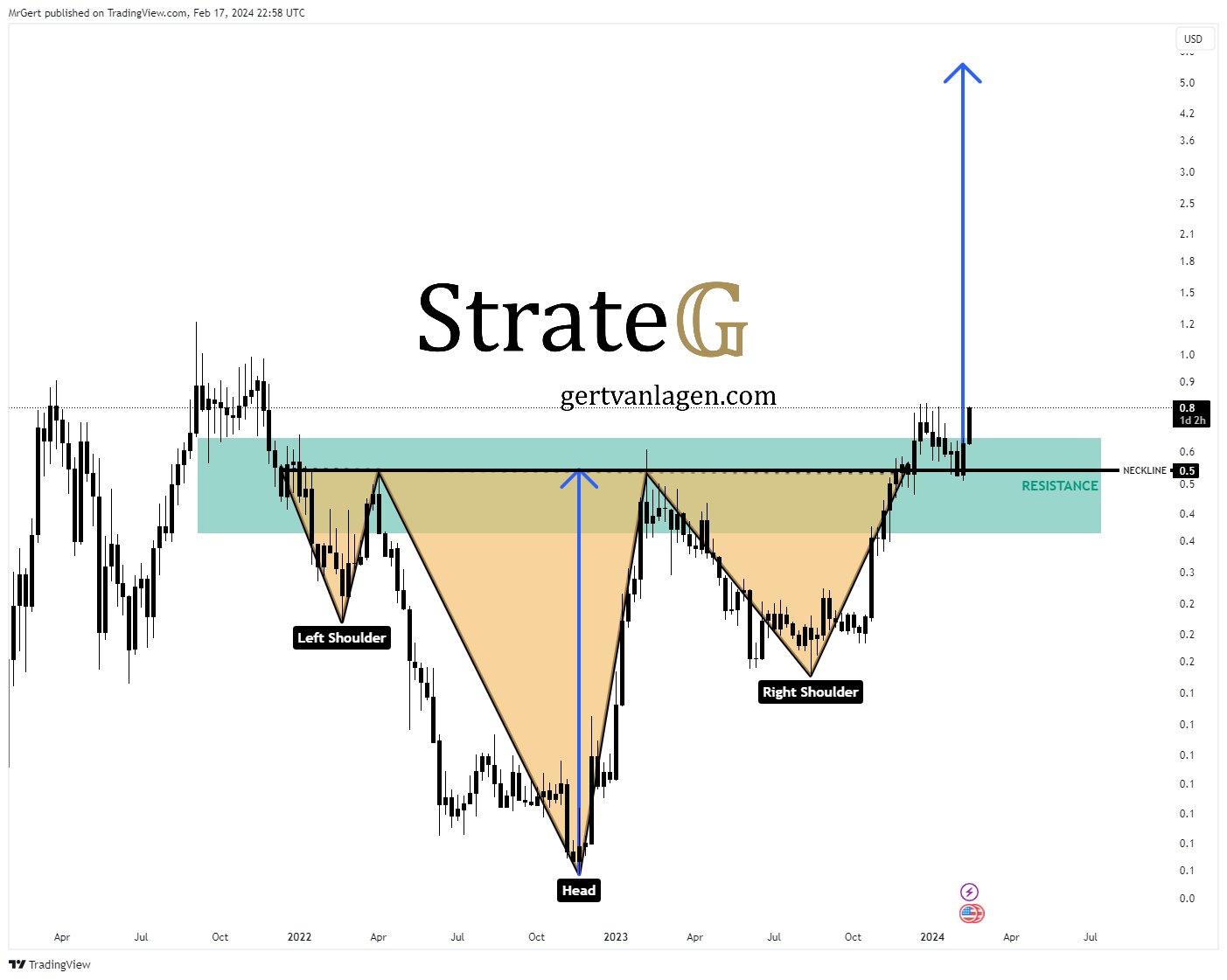 FET price analysis