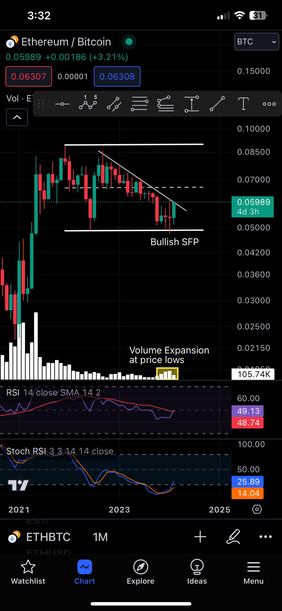 Ethereum/Bitcoin price analysis