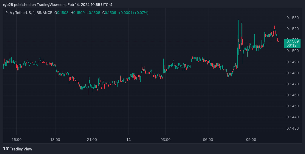 PLAUSDT; PLA, Coinbase