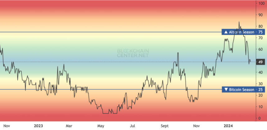 Altcoins season index