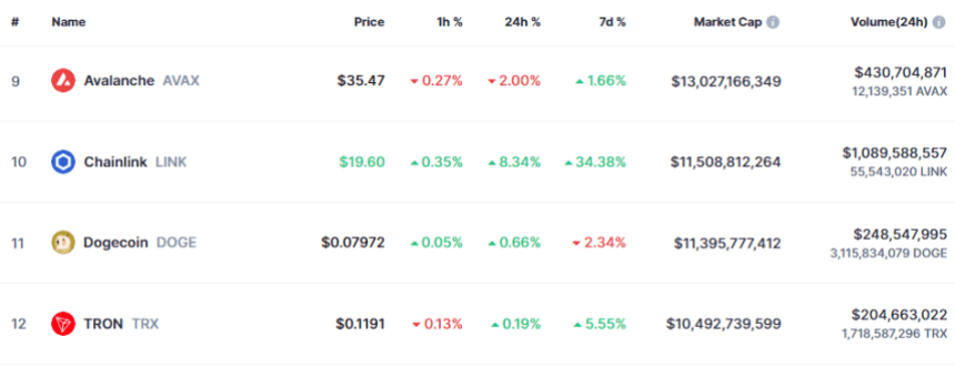 Dogecoin Vs Chainlink