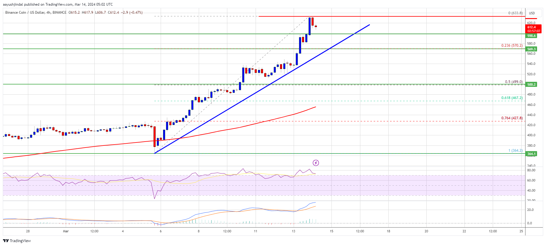 BNB Price