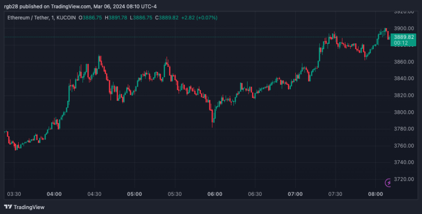 ETH, ETHUSDT, Ethereum