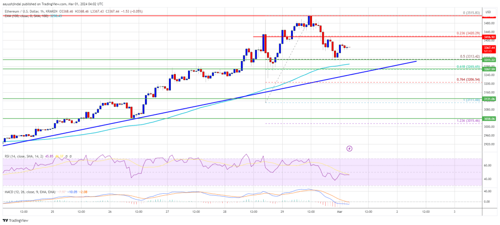 Ethereum Price