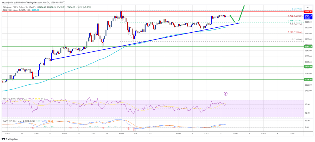 Ethereum Price